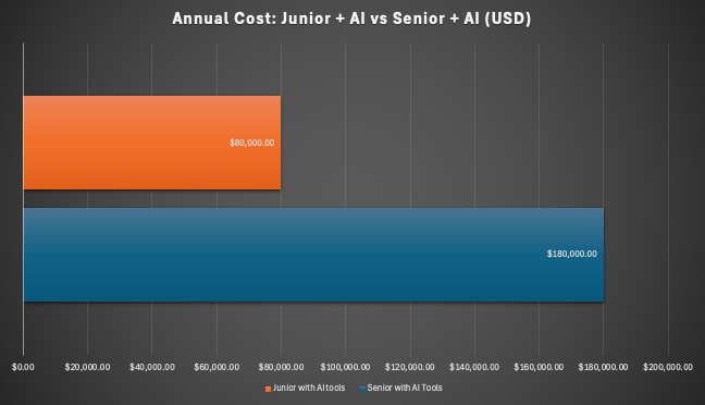 Graph showing the annual salary comparison between junior and senior developers, highlighting the cost-effectiveness of juniors with AI tools