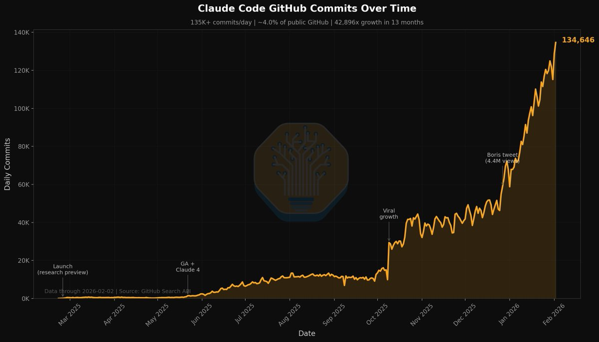 Claude Code GitHub Commits Over Time