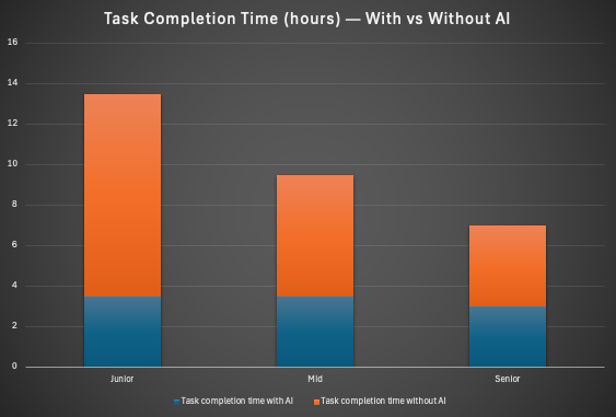 Graph showing time it takes each developer (depending on seniority) to complete a task