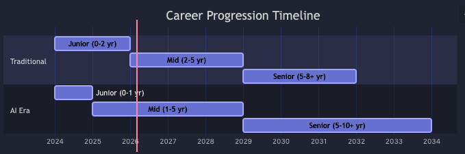 Comparison of old vs new timeline how a developer progresses in his carreer